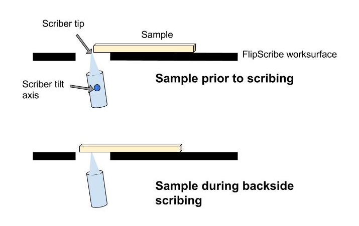 Backside scribing with the FlipScribe