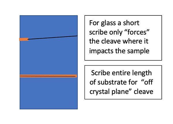 Short and full length scribes on glass